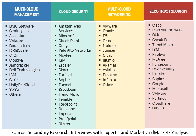 Multi-cloud Security Market Size, and Share