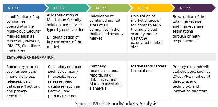 Multi-cloud Security Market Size, and Share