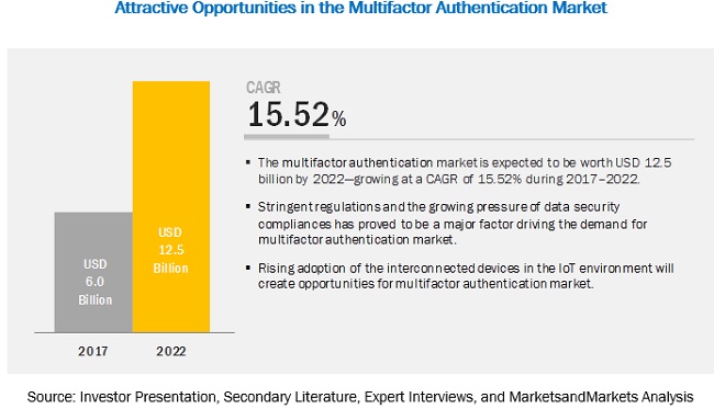 Multi Factor  Authentication Market