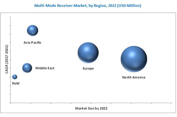 Multi-mode Receiver Market