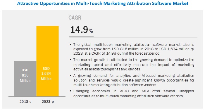 Multi Touch Marketing Attribution Software Market Growth Drivers &  Opportunities | MarketsandMarkets