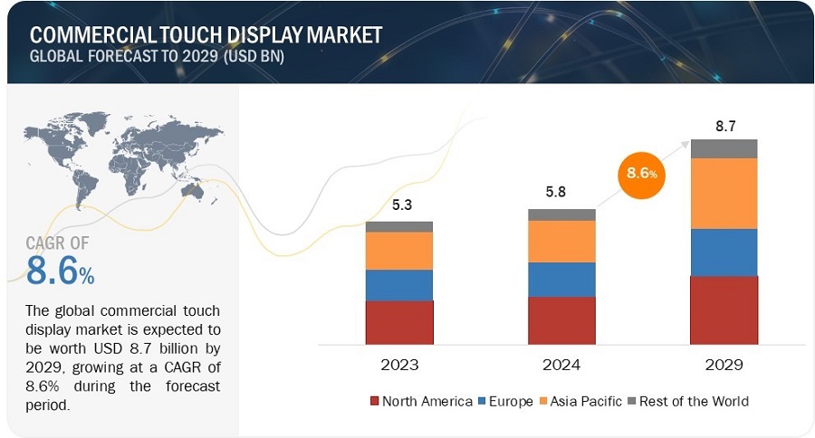 Commercial Touch Display Market