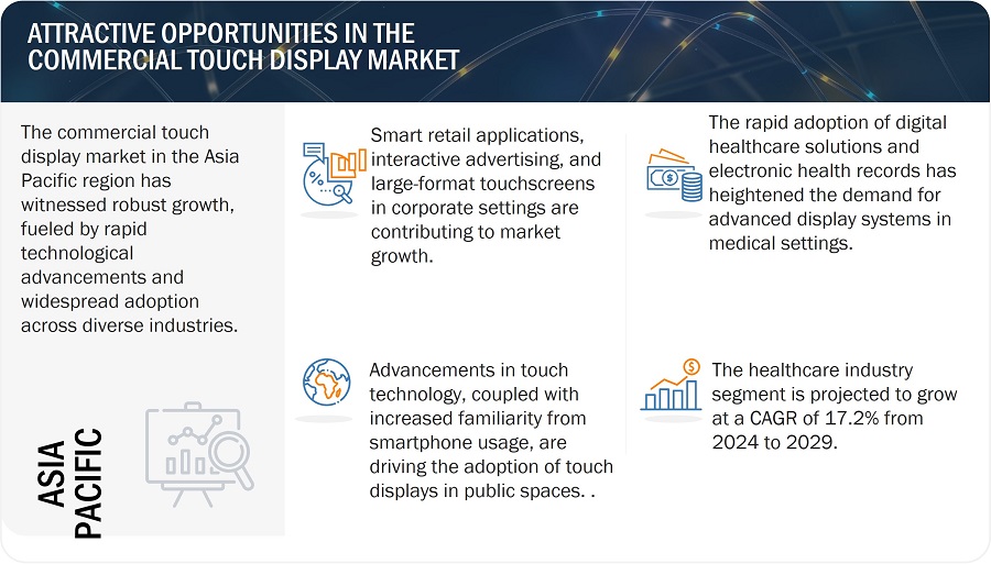 Commercial Touch Display Market