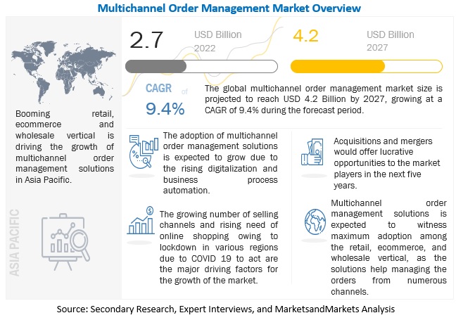 Multichannel Order Management Market