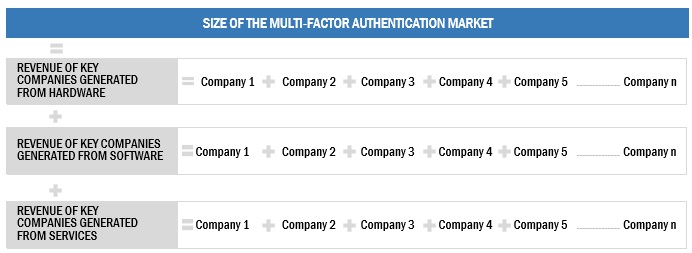 Multi-Factor Authentication Market Size, and Share