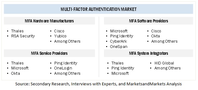 Multi-Factor Authentication Market by Region