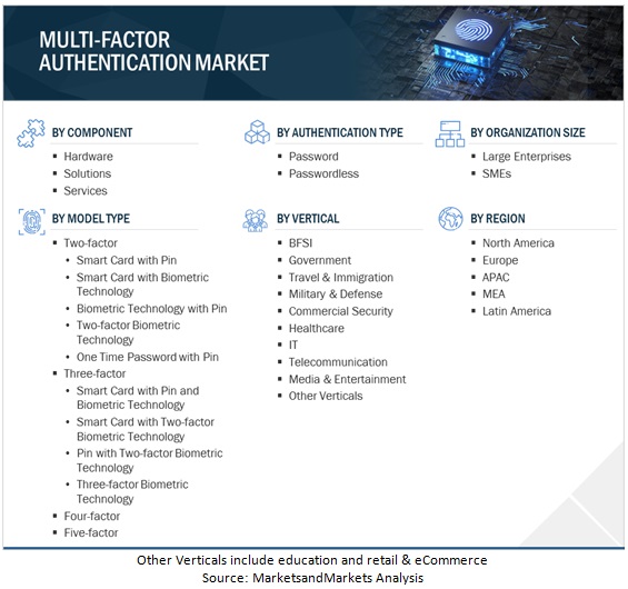 Multi-Factor Authentication Market  Size, and Share