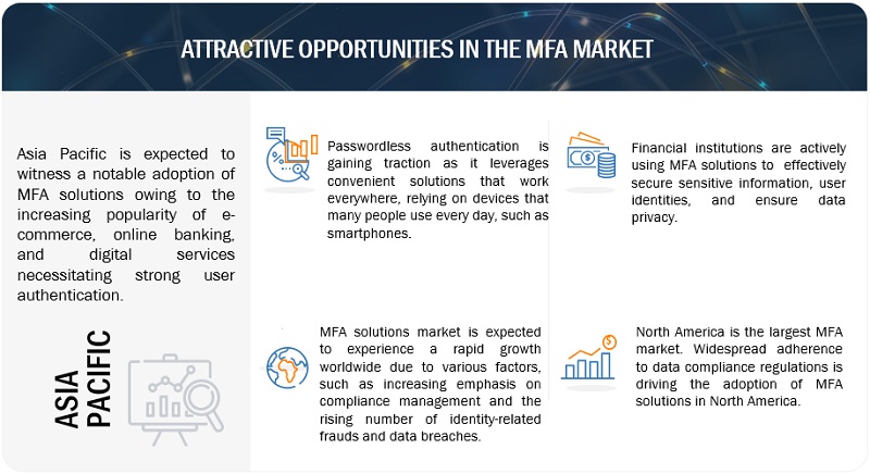 Multi-Factor Authentication Market  