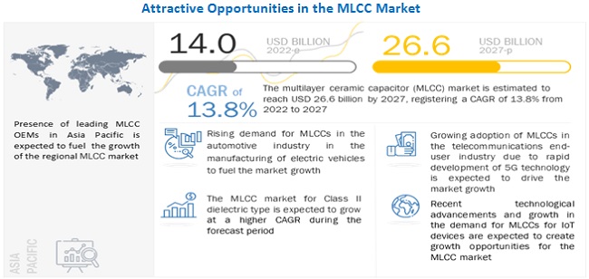 Multilayer Ceramic Capacitor Market