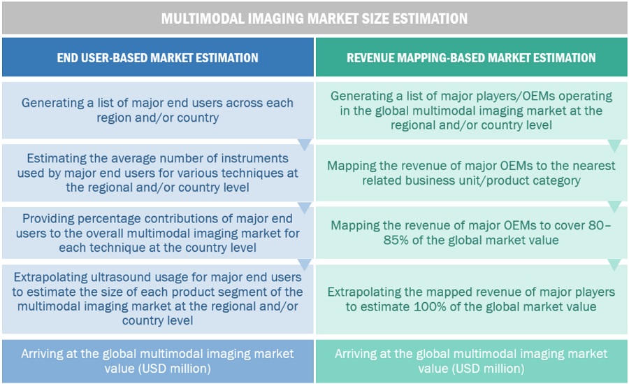 Multimodal Imaging Market Size, and Share 