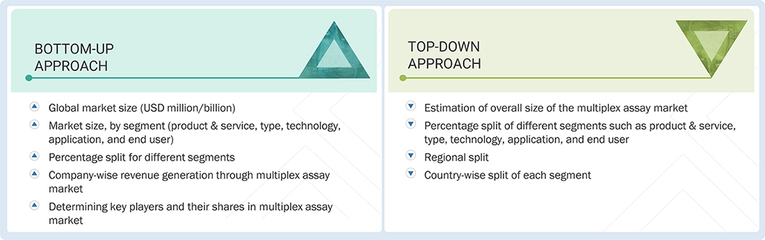 Multiplex Assays Market Top Down and Bottom Up Approach