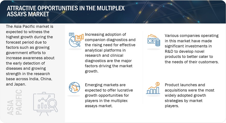 Multiplex Assays Market