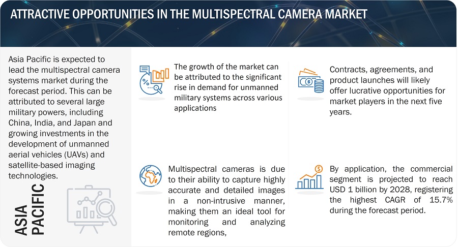 Multispectral Camera Market