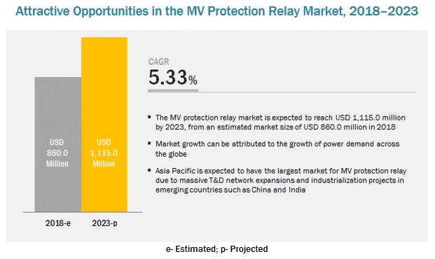 MV Protection Relay Market