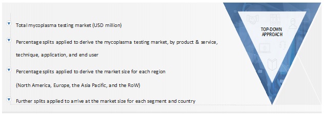 Mycoplasma Testing Market  Size, and Share 