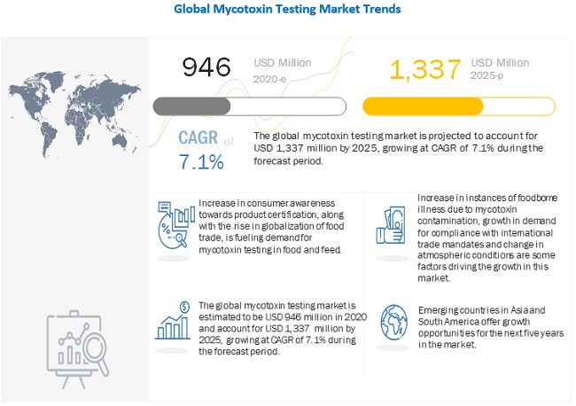 Mycotoxin Testing Market
