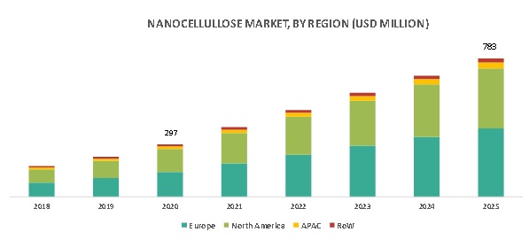Nano Cellulose Market