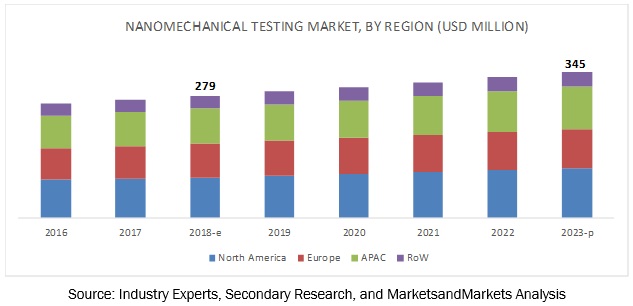 Nanomechanical Testing Market