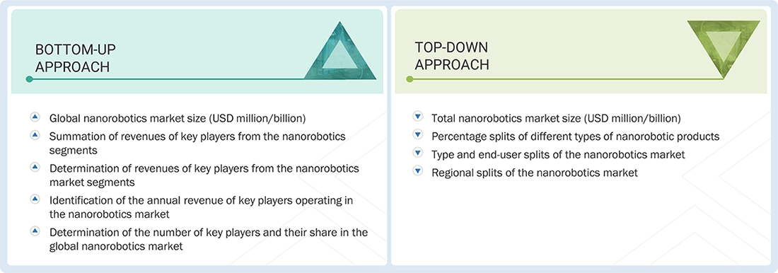 Nanorobotics Market Top Down and Bottom Up Approach