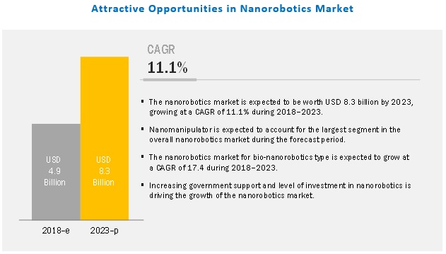 https://www.marketsandmarkets.com/Images/nanorobotics-market.jpg