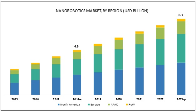 https://www.marketsandmarkets.com/Images/nanorobotics-market1.jpg