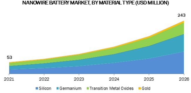 Nanowire Battery Market