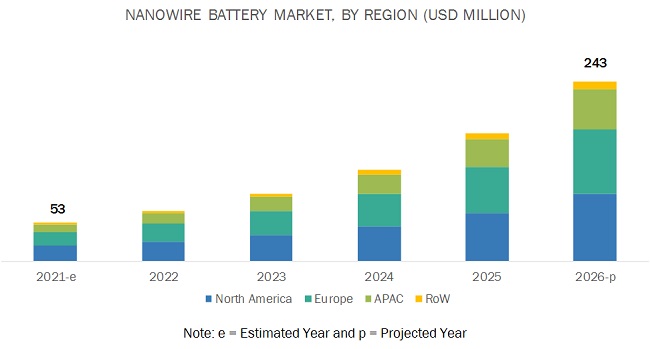 Nanowire Battery Market