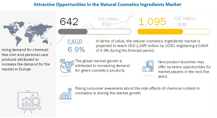 Natural Cosmetics Ingredients Market