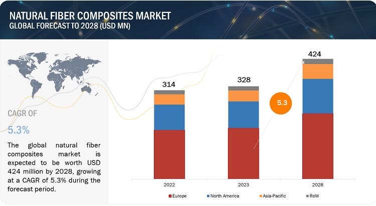 Natural Fiber Composites Market