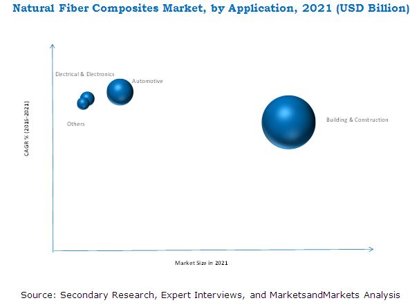 Natural Fiber Composites Market