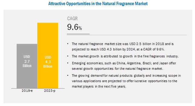Natural Fragrance Market Analysis | Recent Market Developments | Industry Forecast to 2019-2024 | MarketsandMarkets™