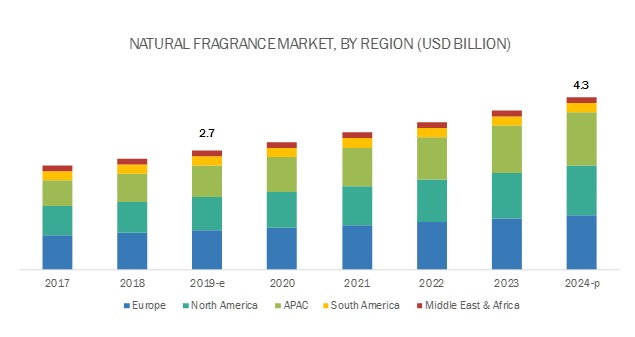 Natural Fragrance Market
