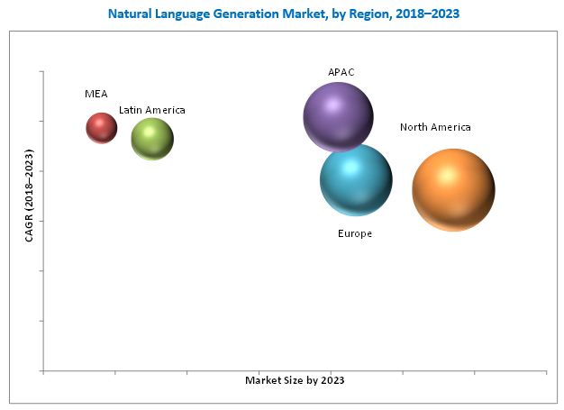 Natural Language Generation (NLG) Market