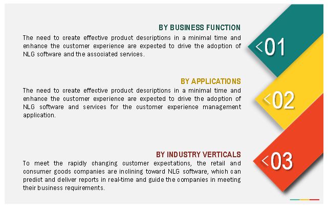 Natural Language Generation (NLG) Market