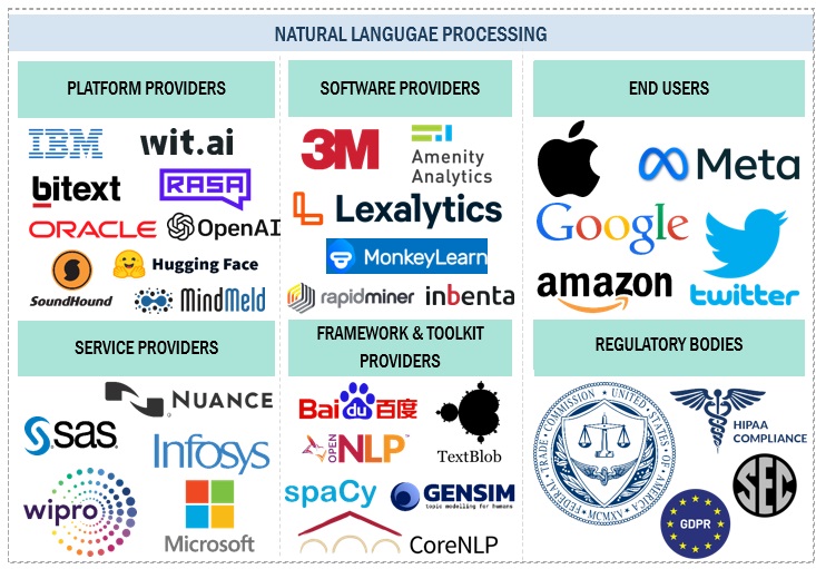 Natural Language Processing (NLP) Market 