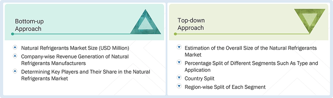 Natural Refrigerants Market Top Down and Bottom Up Approach Natural Refrigerants Market Top Down and Bottom Up Approach
