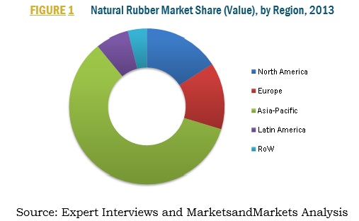 Natural Rubber Market by Type,by Application & by Region |MarketsandMarkets