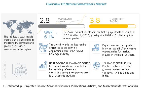 Natural Sweeteners Market