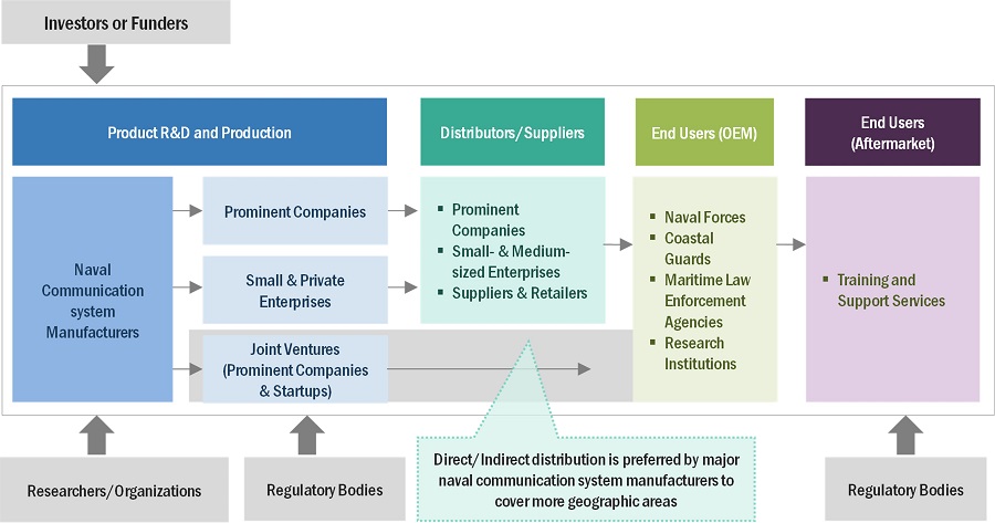 Naval Communication Market by Ecosystem
