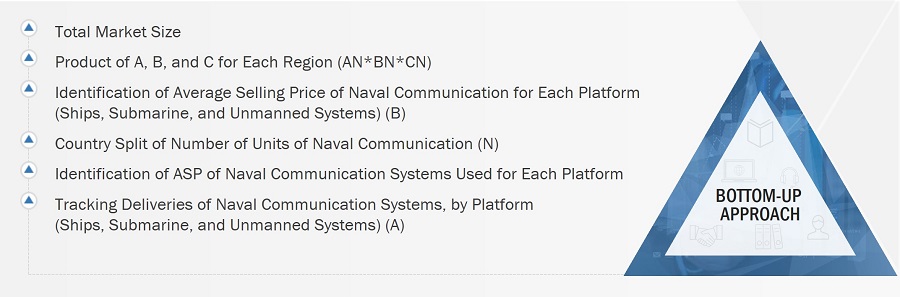 Naval Communication Market Size, and Bottom-Up Approach