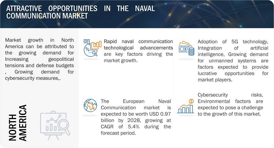 Naval Communication Market