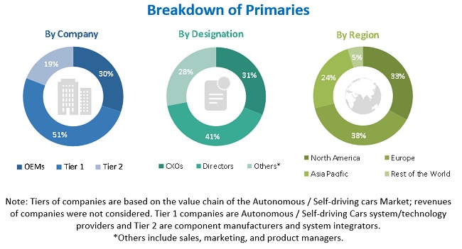 Self-driving Cars Market Size, and Share 
