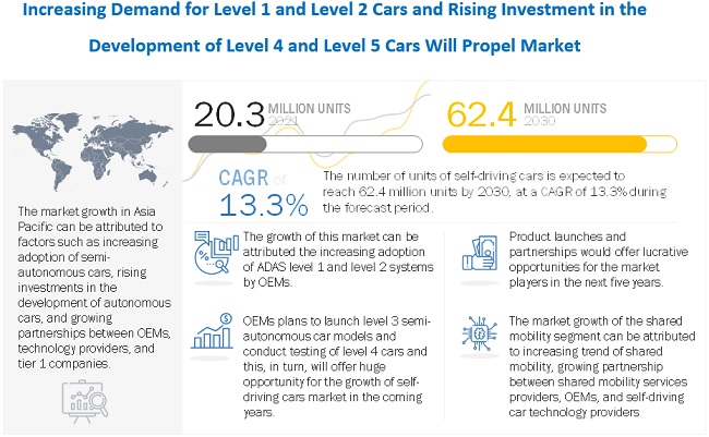 Self-driving Cars Market