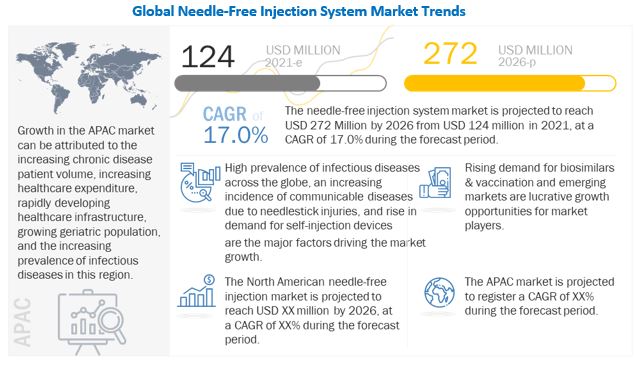 Needle-Free Injection System Market