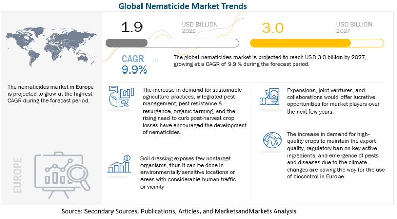 Nematicide Market