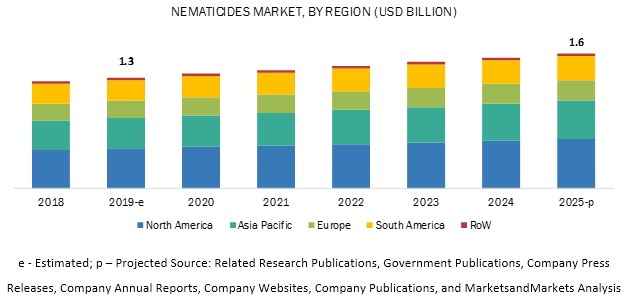 Nematicides Market