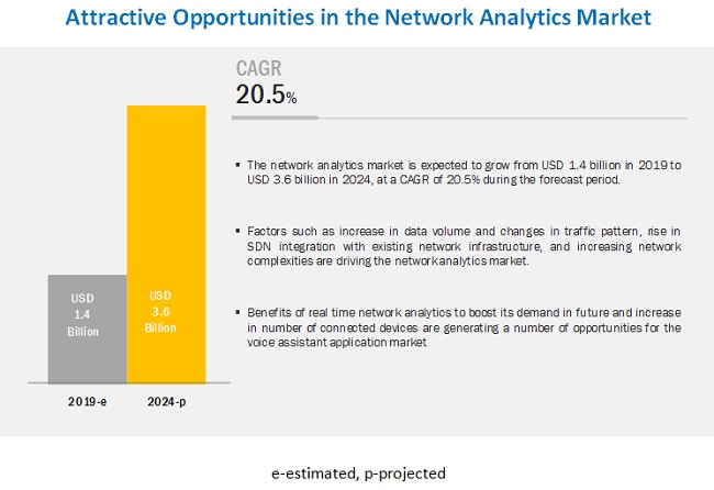 Network Analytics Market