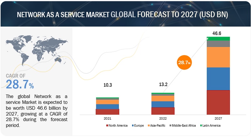 Network as a Service Market  