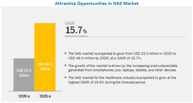 Network Attached Storage (NAS) Market