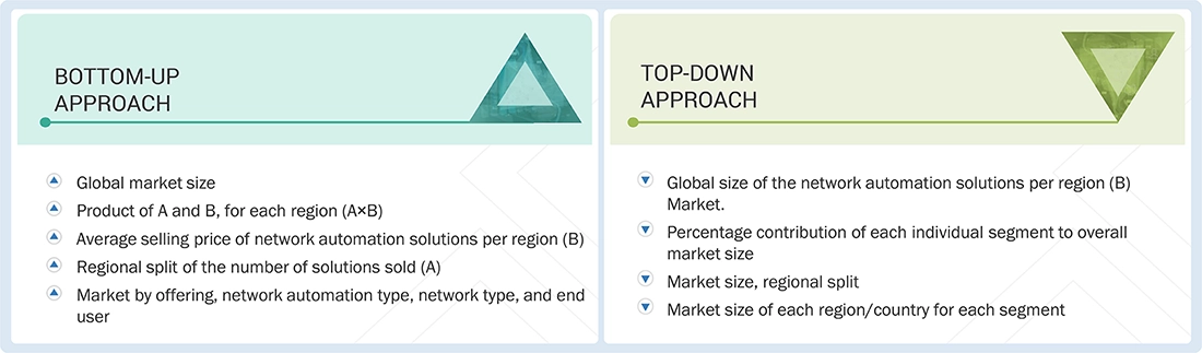 Network Automation Market Top Down and Bottom Up Approach